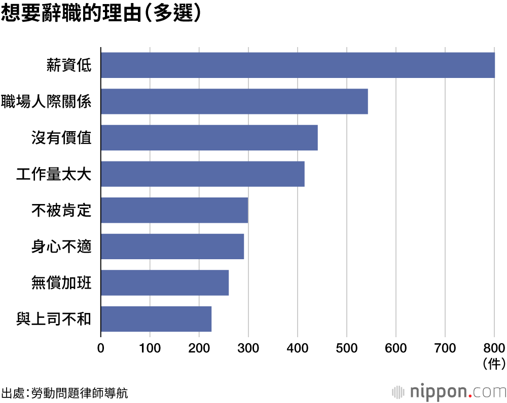 想要辭職的理由（多選）