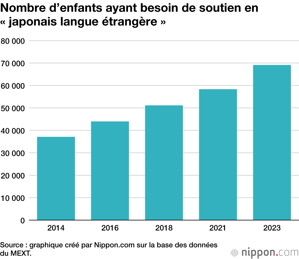 Nombre d’enfants ayant besoin de soutien en « japonais langue étrangère »