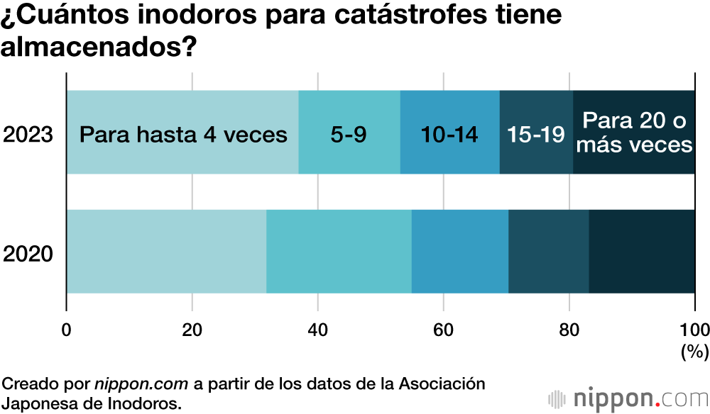 ¿Cuántos inodoros para catástrofes tiene almacenados?