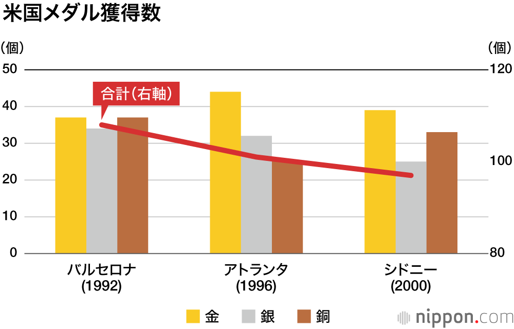 東京2020で史上最多58個のメダル獲得―金は27個 : 日本の夏の五輪メダル数