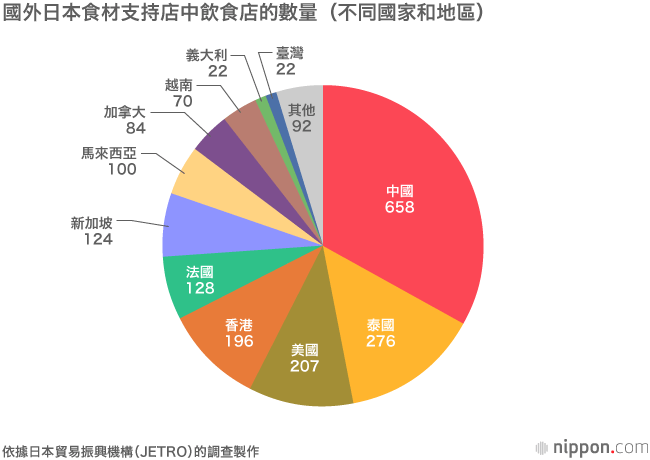 國外日本料理店達11萬8000家