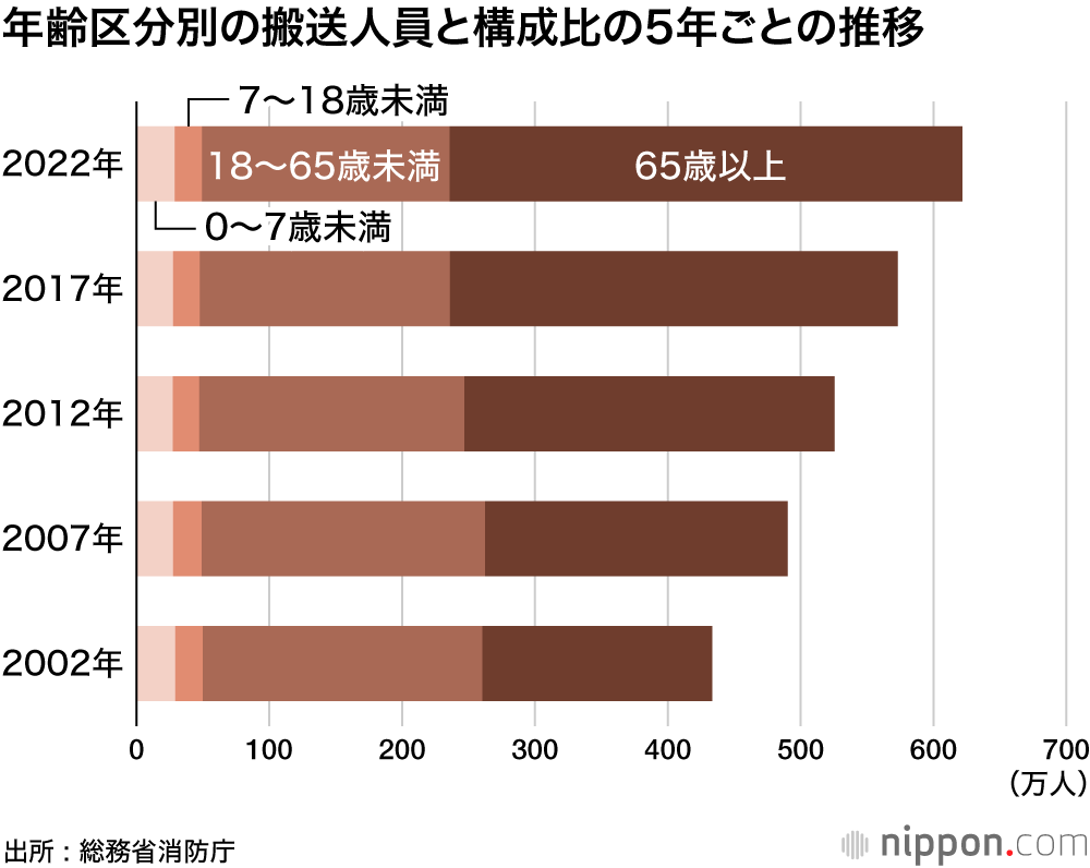 年齢区分別の搬送人員と構成比の5年ごとの推移