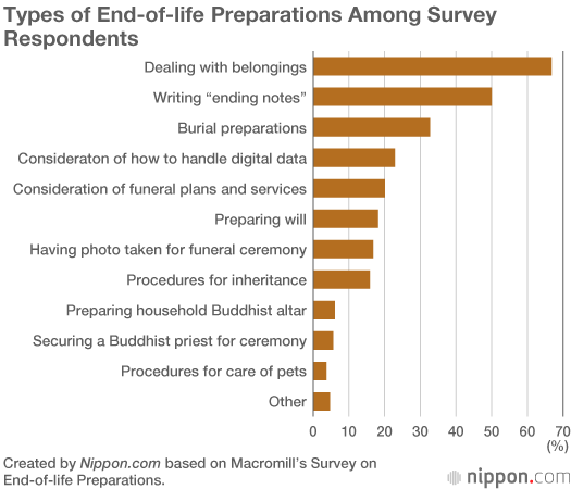 Japanese Seniors’ Preparations for Death