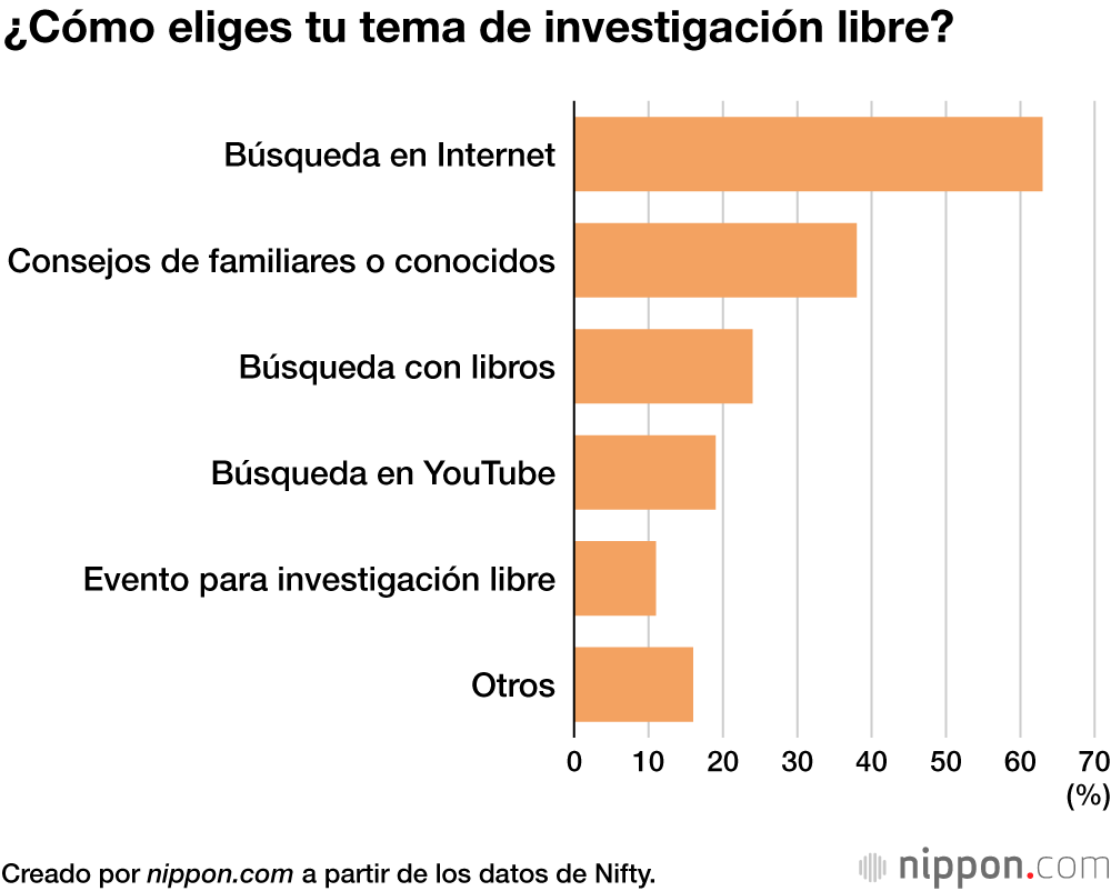 ¿Cómo eliges tu tema de investigación libre?