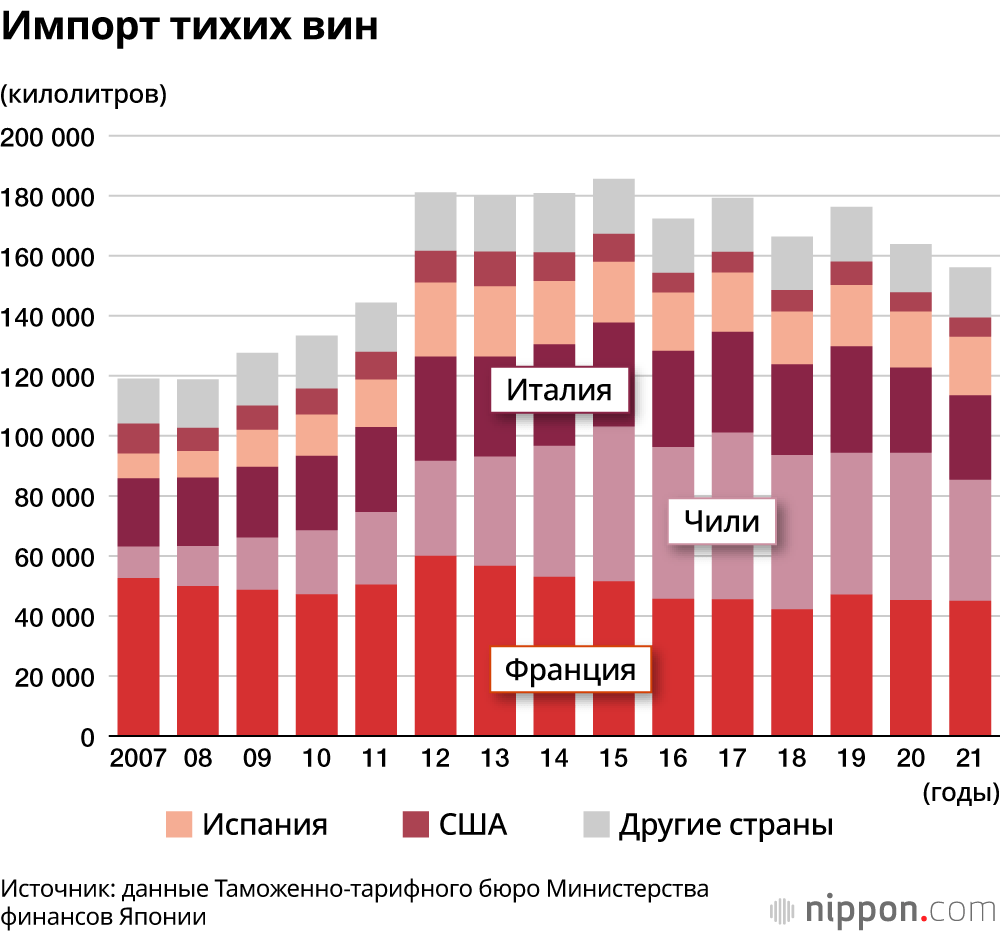 Импорт тихих вин