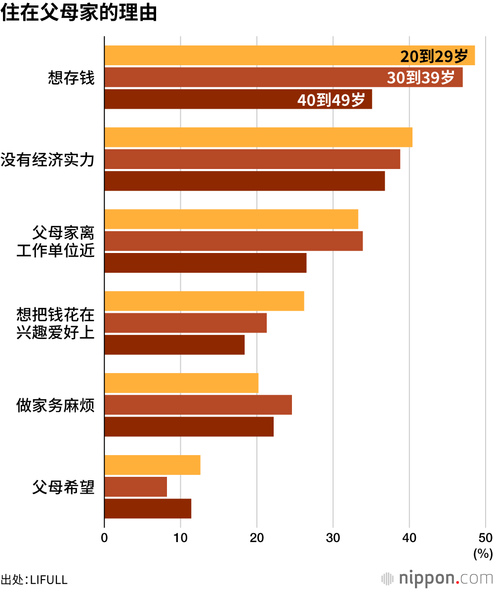 住在父母家的理由