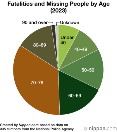 Fatalities and Missing People by Age (2023)