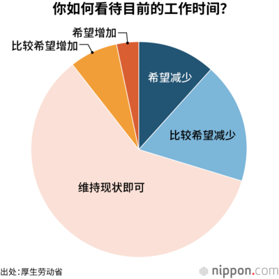 你如何看待目前的工作时间?