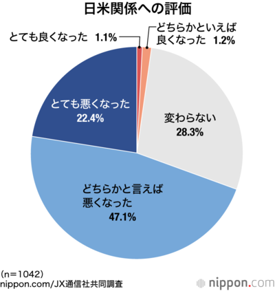 日米関係への評価