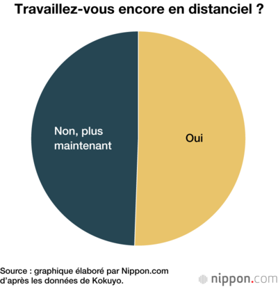 Travaillez-vous encore en distanciel ?