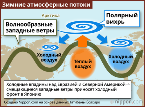 Зимние атмосферные потоки