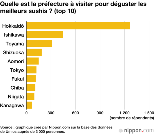 Quelle est la préfecture à visiter pour déguster les meilleurs sushis ? (top 10)