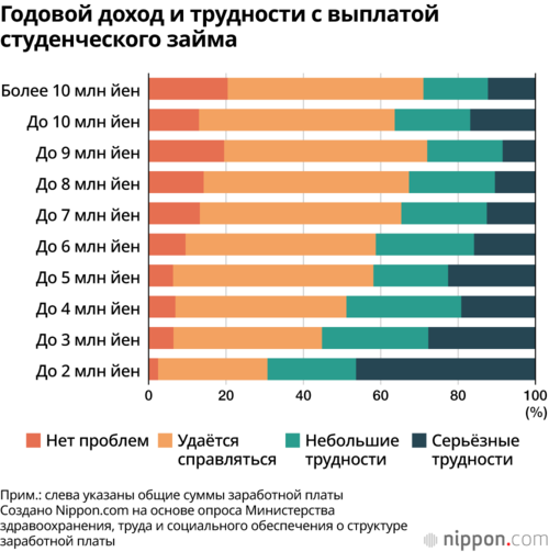 Годовой доход и трудности с выплатой студенческого займа