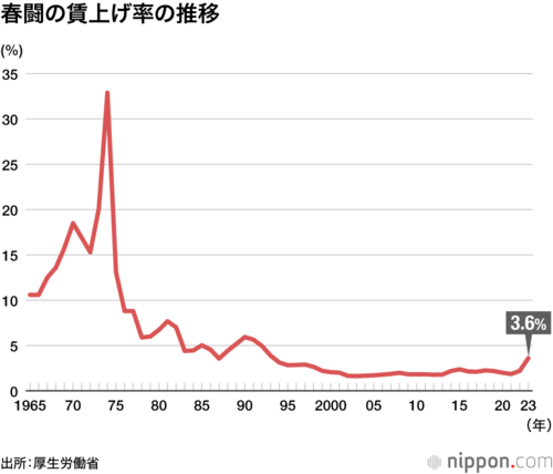 春闘の賃上げ率の推移
