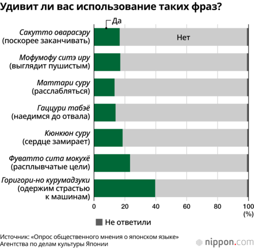 Удивит ли вас использование таких фраз?