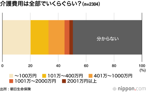 介護費用は全部でいくらぐらい?