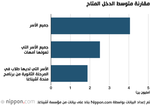 مقارنة متوسط ​​الدخل المتاح