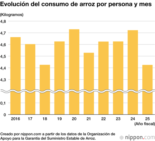 Evolución del consumo de arroz por persona y mes