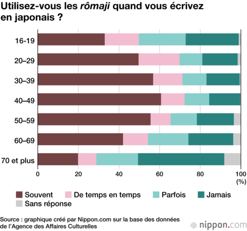 Utilisez-vous les rômaji quand vous écrivez en japonais ?