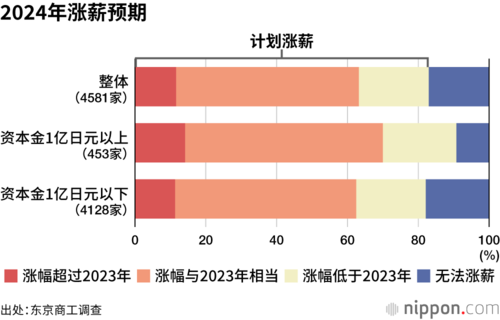 2024年涨薪预期