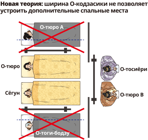 Судя по ширине Он-дзёдан в «Документе семьи Тоёта», для того, чтобы в той же комнате спали ещё и о-тюро А и о-тоги-бодзу. Пунктирные линии показывают раздвижные двери (иллюстрация Сато Тадаси)
