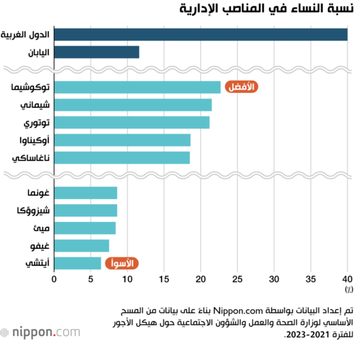 نسبة النساء في المناصب الإدارية