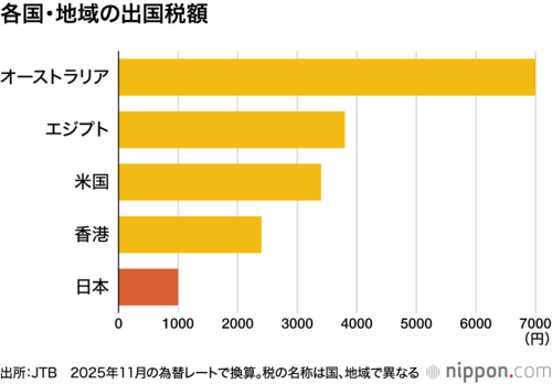 各国・地域の出国税額