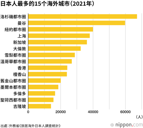 日本人最多的15个海外城市(2021年)