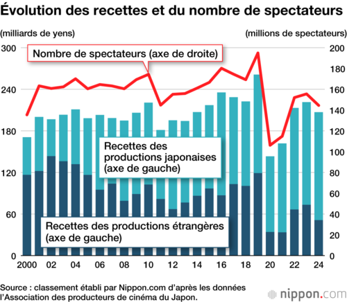 Évolution des recettes et du nombre de spectateurs