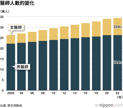 醫師人數的變化