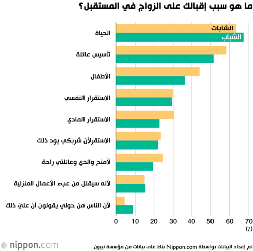 ما هو سبب إقبالك على الزواج في المستقبل؟