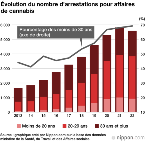 Évolution du nombre d’arrestations pour affaires de cannabis