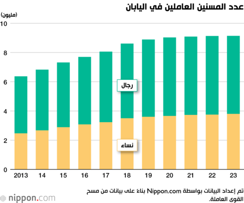 عدد المسنين العاملين في اليابان