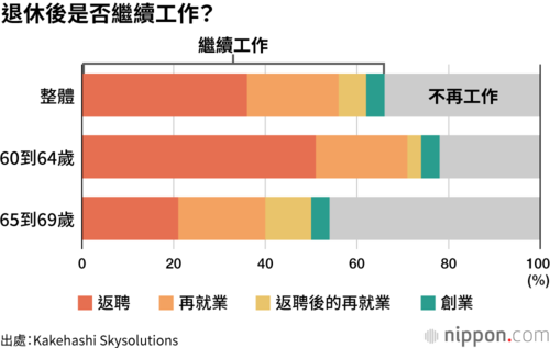 退休後是否繼續工作?