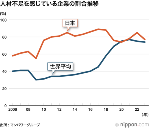 人材不足を感じている企業の割合推移
