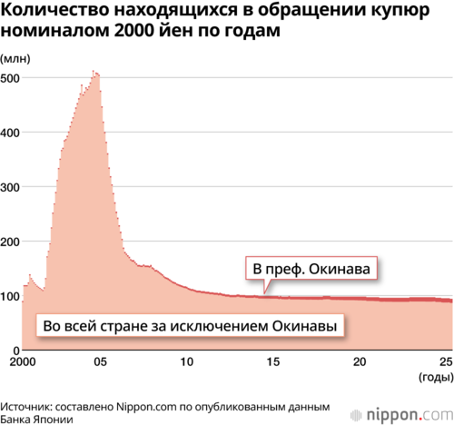 Количество находящихся в обращении купюр номиналом 2000 йен по годам