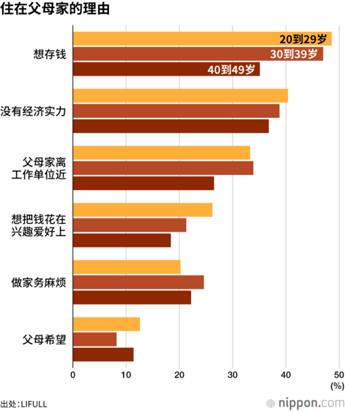 住在父母家的理由