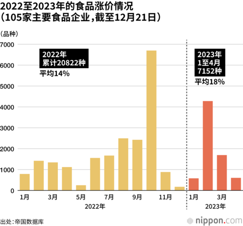 2022至2023年的食品涨价情况(105家主要食品企业,截至12月21日)