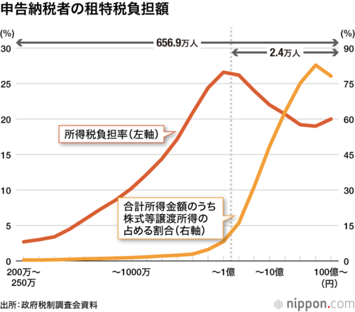 申告納税者の租特税負担額