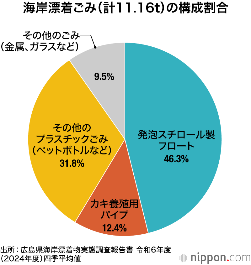 海岸漂着ごみ（計11.16t）の構成割合