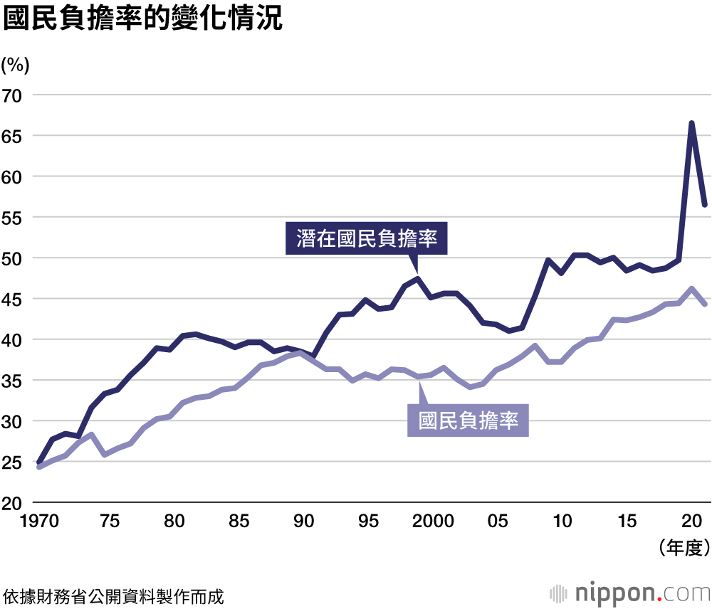 「國民負擔率」連續9年超過40%，高齡化導致社會保障負擔不斷上升