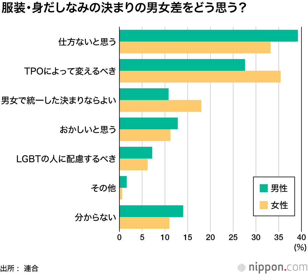パンプスの #Kutoo な規定2割に : 社内ルールに残る男女差