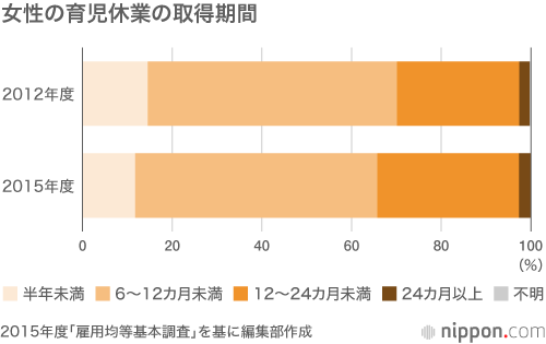 男性の過半数は「なんちゃって育休」：イクメンまだ少数派