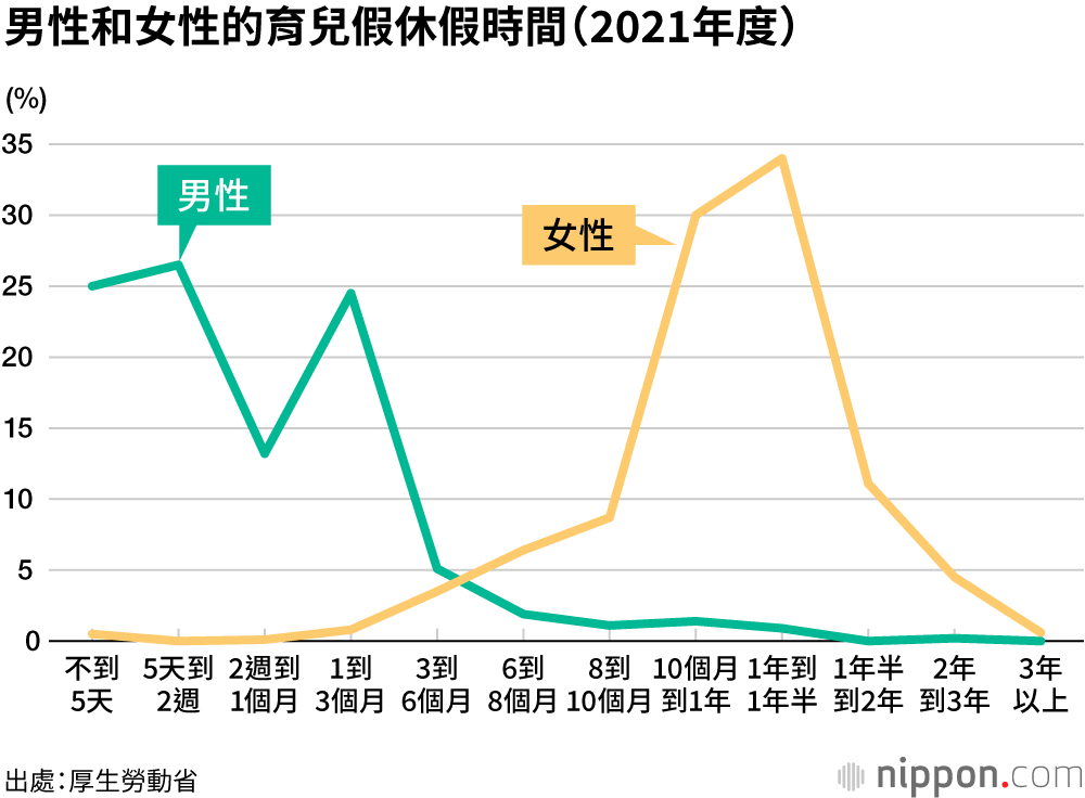 男性育兒假取得率創新高，但占比仍只有13.97%