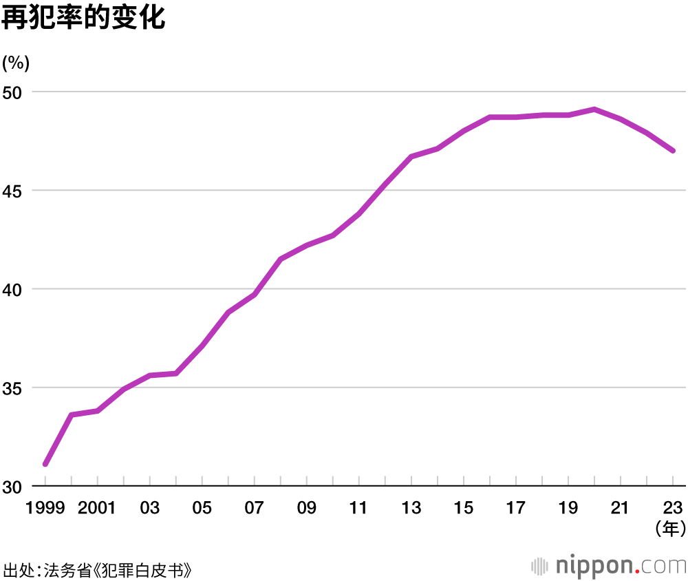 再犯率的变化