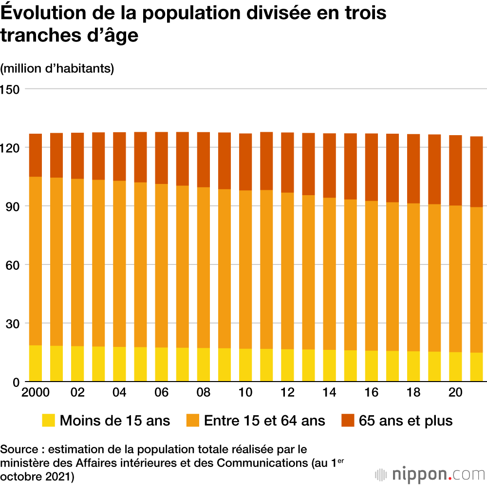 Le Japon rétrécit : même Tokyo voit sa population diminuer pour la première fois en 26 ans