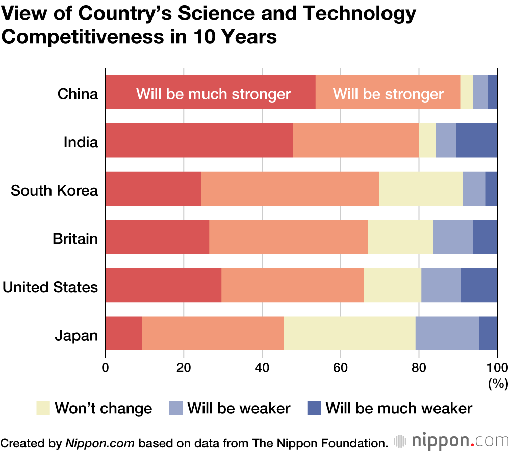 Survey Finds Young Japanese Have More Pessimistic Outlook than Peers in Other Countries