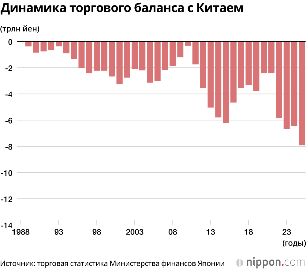 Динамика торгового баланса с Китаем