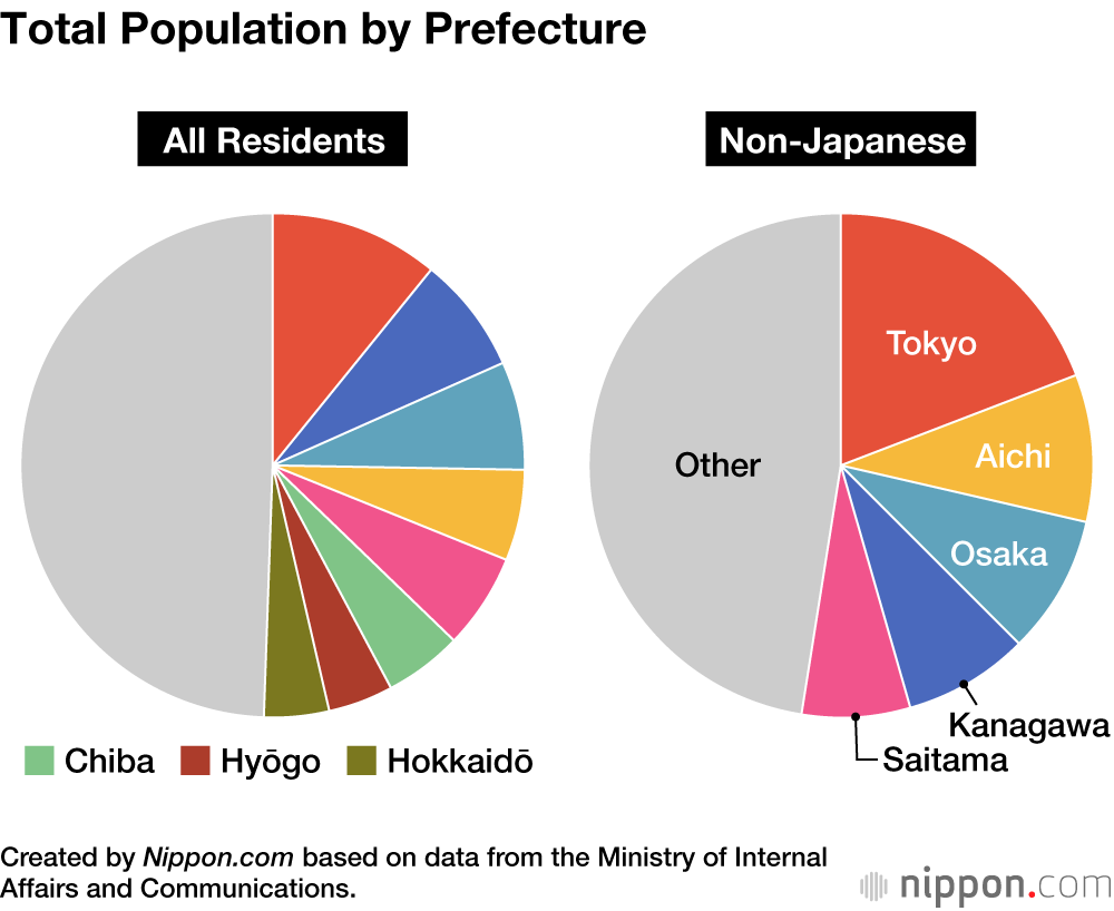 Total Population by Prefecture