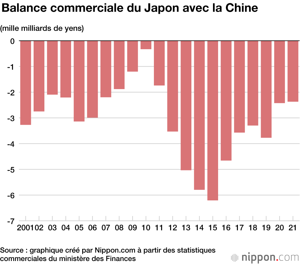 Importations et exportations : le Japon a réussi à limiter la casse